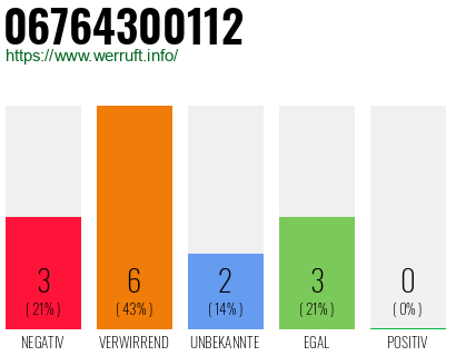Rufnummer 06764300112 Telefonnummer 06764300112