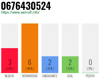 Rufnummer 0676430524 Telefonnummer 0676430524