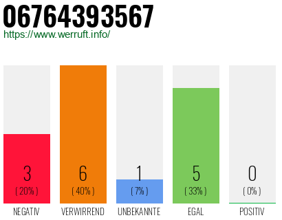 Rufnummer 06764393567 Telefonnummer 06764393567