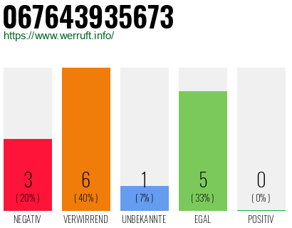 Rufnummer 067643935673 Telefonnummer 067643935673