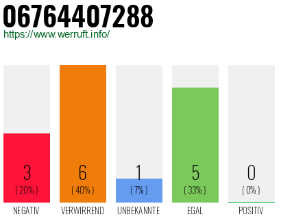 Rufnummer 06764407288 Telefonnummer 06764407288