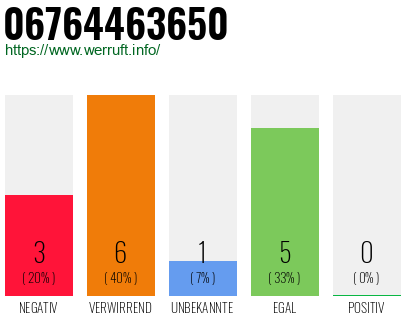 Rufnummer 06764463650 Telefonnummer 06764463650