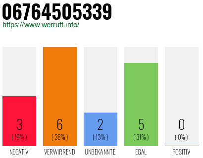 Rufnummer 06764505339 Telefonnummer 06764505339