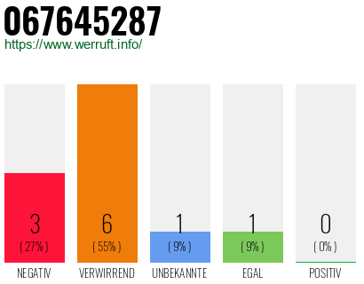 Rufnummer 067645287 Telefonnummer 067645287