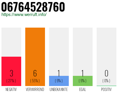 Rufnummer 06764528760 Telefonnummer 06764528760