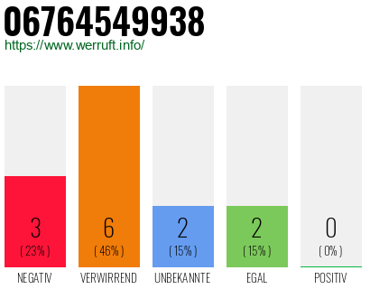 Rufnummer 06764549938 Telefonnummer 06764549938