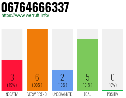 Rufnummer 06764666337 Telefonnummer 06764666337
