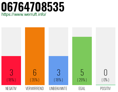 Rufnummer 06764708535 Telefonnummer 06764708535