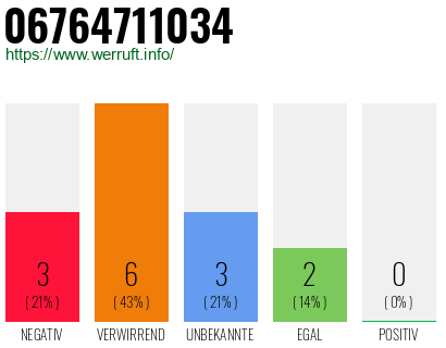 Rufnummer 06764711034 Telefonnummer 06764711034