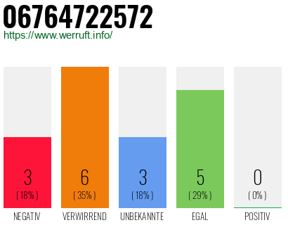 Telefonnummer 06764722572