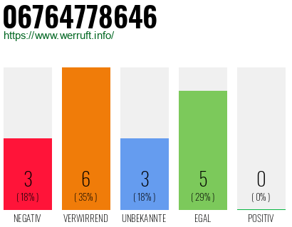 Rufnummer 06764778646 Telefonnummer 06764778646