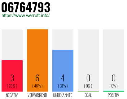 Rufnummer 06764793 Telefonnummer 06764793