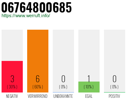 Rufnummer 06764800685 Telefonnummer 06764800685