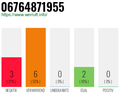 Rufnummer 06764871955 Telefonnummer 06764871955