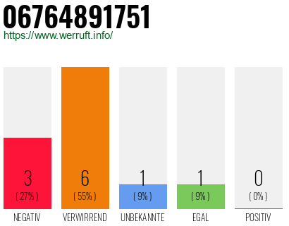 Rufnummer 06764891751 Telefonnummer 06764891751