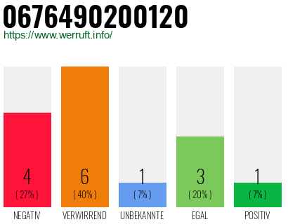 Rufnummer 0676490200120 Telefonnummer 0676490200120