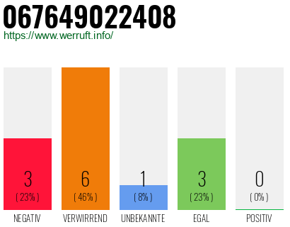 Rufnummer 067649022408 Telefonnummer 067649022408