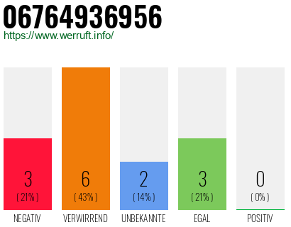 Rufnummer 06764936956 Telefonnummer 06764936956