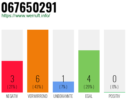 Rufnummer 067650291 Telefonnummer 067650291