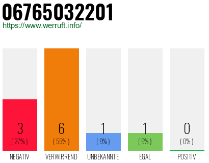 Rufnummer 06765032201 Telefonnummer 06765032201