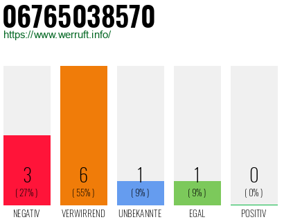 Rufnummer 06765038570 Telefonnummer 06765038570
