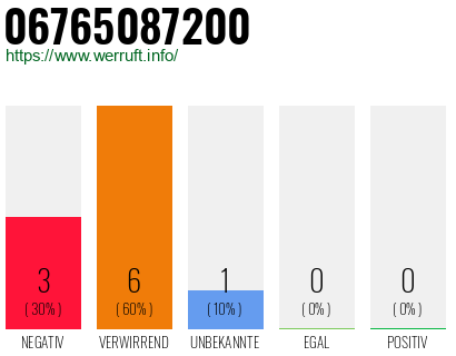 Rufnummer 06765087200 Telefonnummer 06765087200