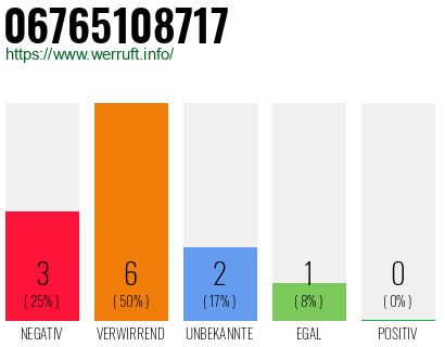 Rufnummer 06765108717 Telefonnummer 06765108717