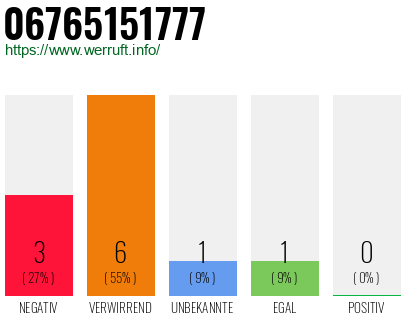 Rufnummer 06765151777 Telefonnummer 06765151777