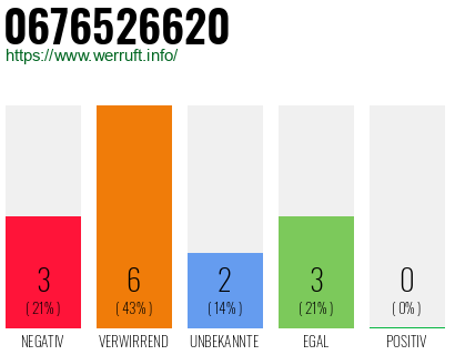 Rufnummer 0676526620 Telefonnummer 0676526620