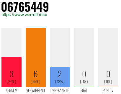 Rufnummer 06765449 Telefonnummer 06765449