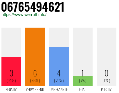 Rufnummer 06765494621 Telefonnummer 06765494621