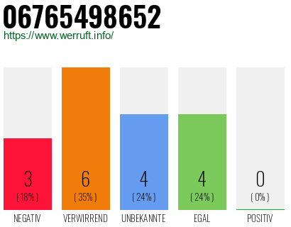 Rufnummer 06765498652 Telefonnummer 06765498652