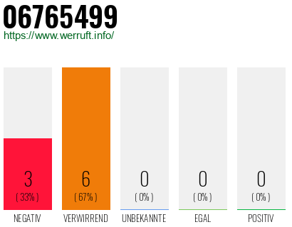 Rufnummer 06765499 Telefonnummer 06765499