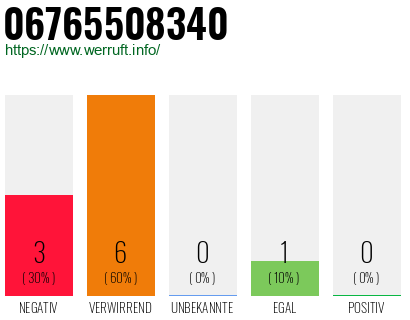 Rufnummer 06765508340 Telefonnummer 06765508340