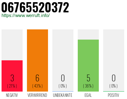 Rufnummer 06765520372 Telefonnummer 06765520372