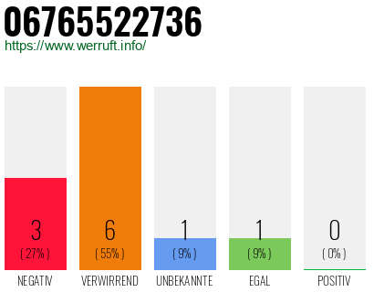 Rufnummer 06765522736 Telefonnummer 06765522736