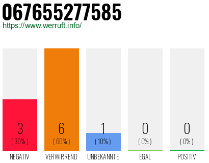 Rufnummer 067655277585 Telefonnummer 067655277585