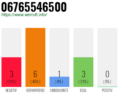 Telefonnummer 06765546500