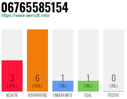 Rufnummer 06765585154 Telefonnummer 06765585154