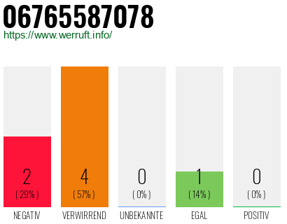 Telefonnummer 06765587078