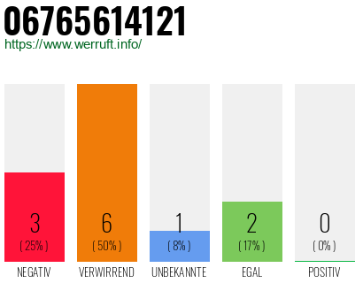 Rufnummer 06765614121 Telefonnummer 06765614121