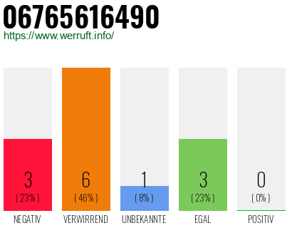 Rufnummer 06765616490 Telefonnummer 06765616490