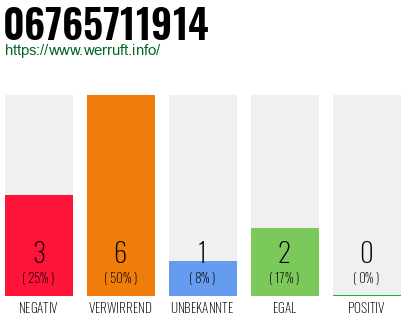 Rufnummer 06765711914 Telefonnummer 06765711914
