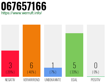 Rufnummer 067657166 Telefonnummer 067657166