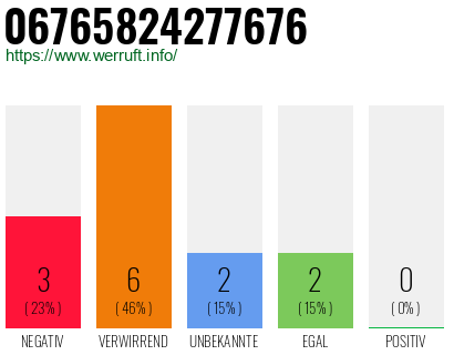 Rufnummer 06765824277676 Telefonnummer 06765824277676