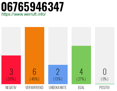 Rufnummer 06765946347 Telefonnummer 06765946347
