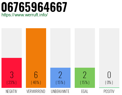 Rufnummer 06765964667 Telefonnummer 06765964667