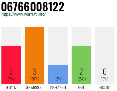 Telefonnummer 06766008122