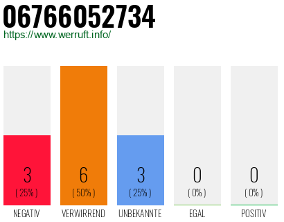 Rufnummer 06766052734 Telefonnummer 06766052734