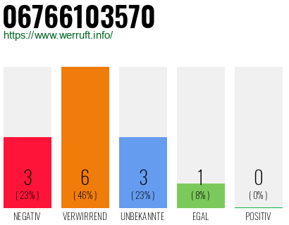 Rufnummer 06766103570 Telefonnummer 06766103570